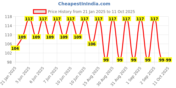 robu.in Yalu Ebike Default Pinion – 11T for MY1016 Price History Graph from 21 Jan 2025 to 11 Oct 2025