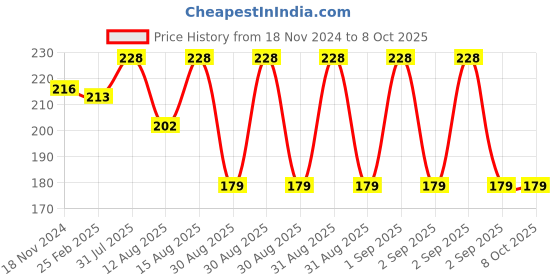 robu.in Yalu Ebike Default Pinion 410 – 9T for MY1016Z Price History Graph from 18 Nov 2024 to 8 Oct 2025