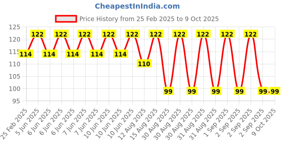 robu.in Yalu Ebike Default Pinion 9T for MY6812 Price History Graph from 25 Feb 2025 to 9 Oct 2025