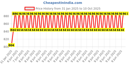 robu.in Yalu Electric scooter digital thumb throttle with voltage display and lock Price History Graph from 31 Jan 2025 to 10 Oct 2025