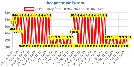robu.in Yalu Foot pedal accelerator type 1 Price History Graph from 18 Nov 2024 to 28 Nov 2025