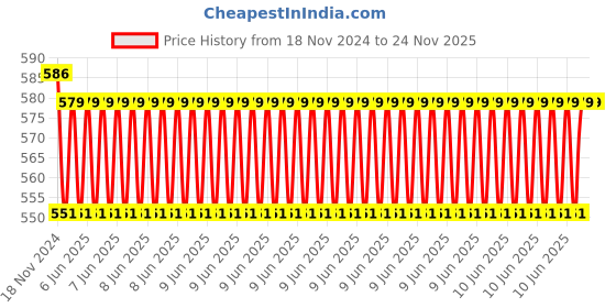 robu.in Yalu Foot pedal accelerator type 2 Price History Graph from 18 Nov 2024 to 23 Nov 2025