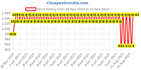 robu.in Yalu Foot pedal accelerator type 3 Price History Graph from 18 Nov 2024 to 25 Nov 2025