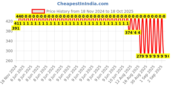 robu.in Yalu Gear-Less Freewheel (Outer Diameter 95mm) Price History Graph from 18 Nov 2024 to 18 Oct 2025