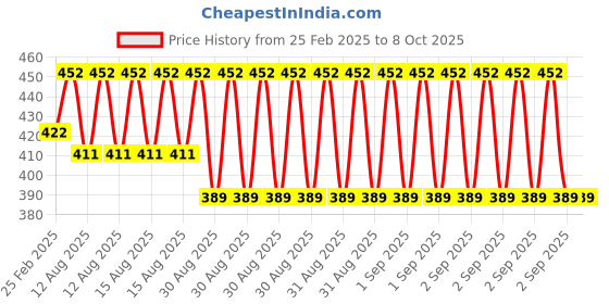 robu.in Yalu Headlight horn dual function combination switch Price History Graph from 25 Feb 2025 to 8 Oct 2025