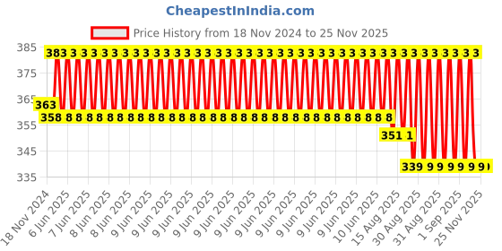 robu.in Yalu High Quality Brake Lever for Ebike Price History Graph from 18 Nov 2024 to 24 Nov 2025