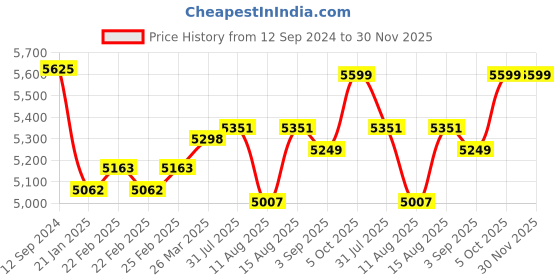 robu.in Yalu MY1016 250W eBike Motor with Electric Bicycle Combo Kit Price History Graph from 12 Sep 2024 to 29 Nov 2025