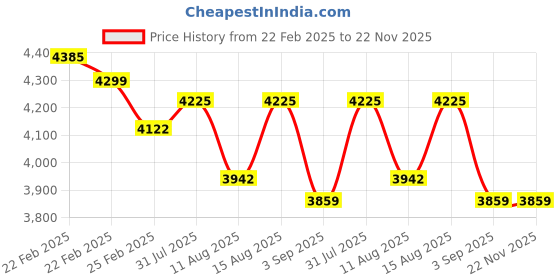 robu.in Yalu MY1016 250WZ2 DIY Electric Bicycle Kit Price History Graph from 22 Feb 2025 to 22 Nov 2025