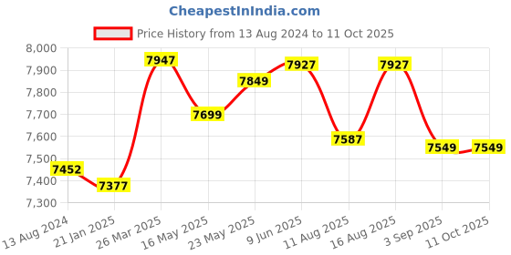 robu.in Yalu MY1020Z 600W 36V (GB)+Motor Controller+Accelerator+Brake Kit Price History Graph from 13 Aug 2024 to 11 Oct 2025