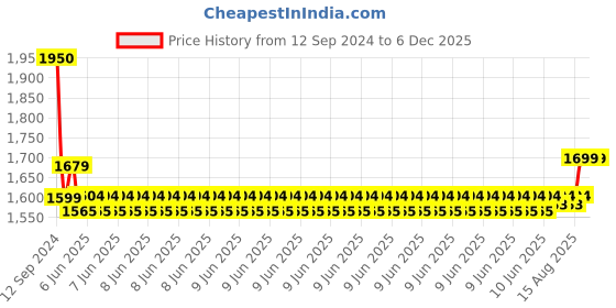 robu.in Yalu MY6812 150W 24V 2750RPM DC Motor for E-bike Bicycle Price History Graph from 12 Sep 2024 to 6 Dec 2025