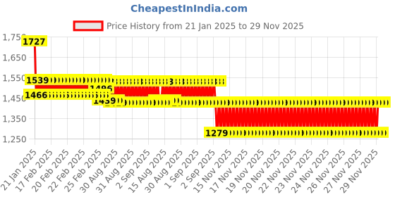 robu.in Yalu Pulley diameter 108mm, H type install hole,inner install hole diameter 17mm(suitable install on MY1020ZXFH/MY1122ZXF/M Y1020ZXF/BM1418ZXF) Price History Graph from 21 Jan 2025 to 29 Nov 2025