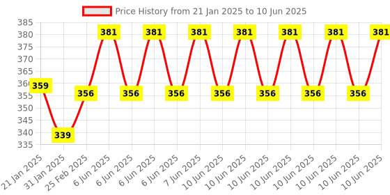 robu.in Yalu Pulley diameter 58mm, keyway install hole, inner install hole diameter 11mm(suitable install on MY1016Z) Price History Graph from 21 Jan 2025 to 10 Jun 2025