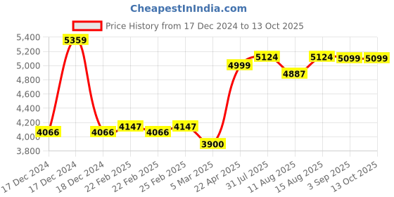 robu.in Yalu Right Side Geared Ebike Kit MY1016Z2 24V 250W Price History Graph from 17 Dec 2024 to 13 Oct 2025