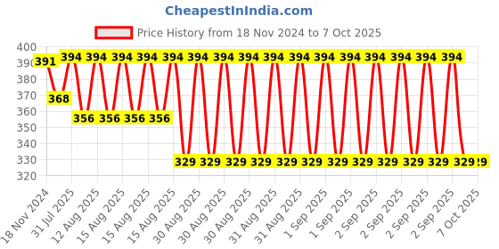 robu.in Yalu Single speed Thumb Throttle Adjuster for E-bicycle conversion kit Price History Graph from 18 Nov 2024 to 6 Oct 2025
