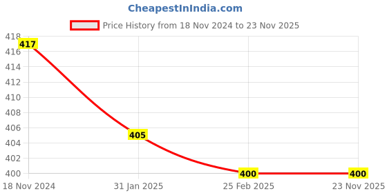 robu.in Yalu T8F Chain for Ebike Motor MY1020 Price History Graph from 18 Nov 2024 to 22 Nov 2025