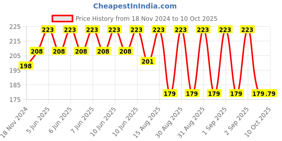 robu.in Yalu T8F Pinion – 9T for Ebike Price History Graph from 18 Nov 2024 to 10 Oct 2025
