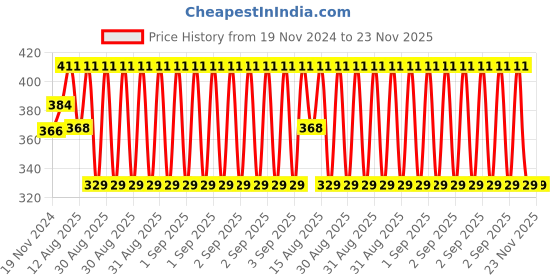 robu.in Yalu T8F Sprocket 54T Price History Graph from 19 Nov 2024 to 22 Nov 2025
