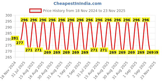 robu.in Yalu Throttle with Horn for Ebike Price History Graph from 18 Nov 2024 to 22 Nov 2025