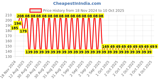 robu.in Yalu Travel Limit Switch Price History Graph from 18 Nov 2024 to 10 Oct 2025