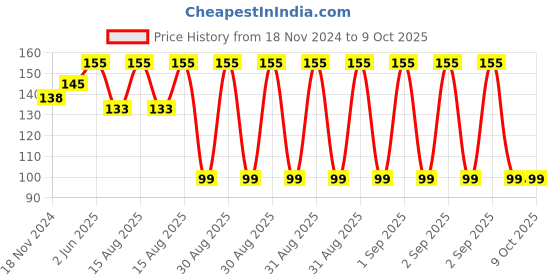robu.in Yalu Tricycle charging interface Price History Graph from 18 Nov 2024 to 9 Oct 2025