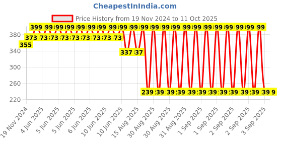 robu.in Yalu Tricycle freewheel adapter inner diameter 13mm Price History Graph from 19 Nov 2024 to 11 Oct 2025