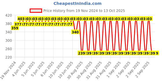 robu.in Yalu Tricycle freewheel adapter inner diameter 16mm Price History Graph from 19 Nov 2024 to 12 Oct 2025