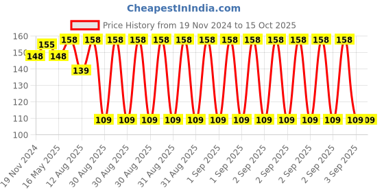 robu.in Yalu Tricycle freewheel adapter inner diameter 22mm Price History Graph from 19 Nov 2024 to 14 Oct 2025
