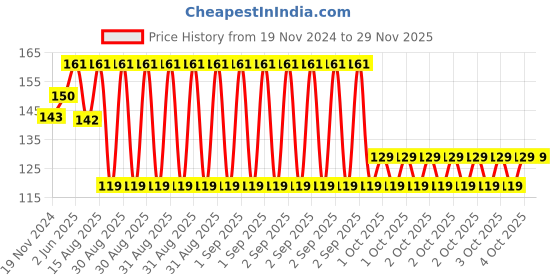 robu.in Yalu Tricycle freewheel adapter inner diameter 25mm Price History Graph from 19 Nov 2024 to 28 Nov 2025
