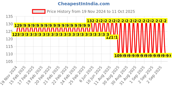 robu.in Yalu Tricycle freewheel adapter inner diameter 27mm Price History Graph from 19 Nov 2024 to 11 Oct 2025