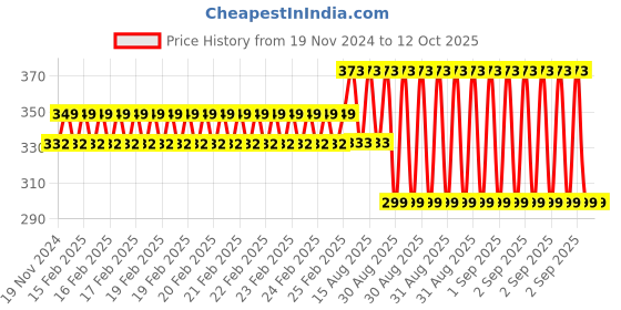 robu.in Yalu Tricycle freewheel adapter Type1(height 30mm) Price History Graph from 19 Nov 2024 to 12 Oct 2025