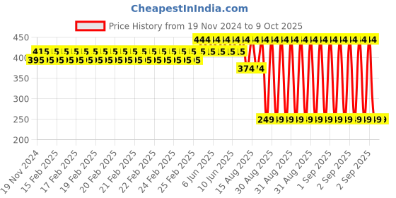 robu.in Yalu Tricycle freewheel adapter Type2 (height 18mm) Price History Graph from 19 Nov 2024 to 9 Oct 2025