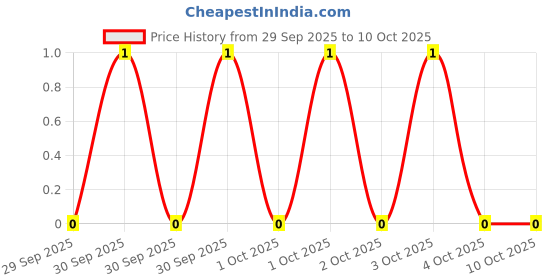 robu.in YC122-FR-0768RL-YAGEO-2 ±1% 68Ω 62.5mW ±200ppm/℃ 0402×2 Resistor Networks, Arrays ROHS Price History Graph from 29 Sep 2025 to 10 Oct 2025
