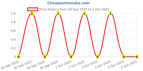 robu.in YC122-JR-070RL-YAGEO-2 ±5% 0Ω 62.5mW ±250ppm/℃ 0402×2 Resistor Networks, Arrays ROHS Price History Graph from 29 Sep 2025 to 5 Oct 2025