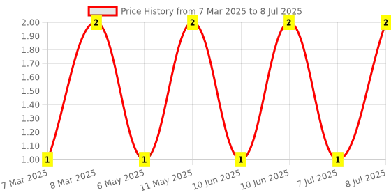 robu.in YC124-FR-071KL-Yageo-Fixed Network Resistor, 1 kohm, Isolated, 4 Resistors, 0804 [2010 Metric], Convex, ± 1% Price History Graph from 7 Mar 2025 to 8 Jul 2025