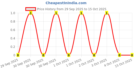robu.in YC124-FR-07309KL-YAGEO-4 ±1% 309kΩ 62.5mW ±200ppm/℃ 0402×4 Resistor Networks, Arrays ROHS Price History Graph from 29 Sep 2025 to 14 Oct 2025