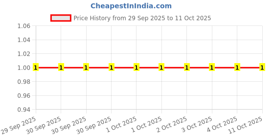 robu.in YC124-FR-0775RL-YAGEO-4 ±1% 75Ω 62.5mW ±200ppm/℃ 0402×4 Resistor Networks, Arrays ROHS Price History Graph from 29 Sep 2025 to 11 Oct 2025