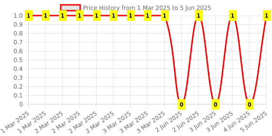 robu.in YC124-JR-07100KL-Yageo-Fixed Network Resistor, 100 kohm, Isolated, 4 Resistors, 0804 [2010 Metric], Convex, ± 5% Price History Graph from 1 Mar 2025 to 5 Jun 2025