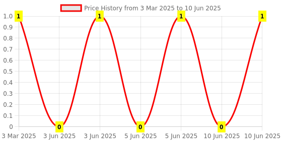 robu.in YC124-JR-0733RL-Yageo-Fixed Network Resistor, 33 ohm, Isolated, 4 Resistors, 0804 [2010 Metric], Convex, ± 5% Price History Graph from 3 Mar 2025 to 10 Jun 2025