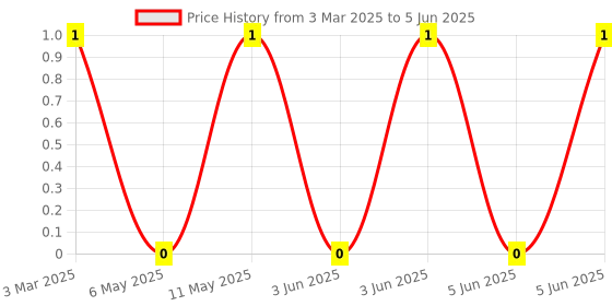 robu.in YC124-JR-074K7L-Yageo-Fixed Network Resistor, 4.7 kohm, Isolated, 4 Resistors, 0804 [2010 Metric], Convex, ± 5% Price History Graph from 3 Mar 2025 to 5 Jun 2025