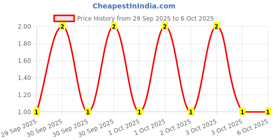 robu.in YC124-JR-0768RL-YAGEO-4 ±5% 68Ω 62.5mW ±200ppm/℃ 0402×4 Resistor Networks, Arrays Price History Graph from 29 Sep 2025 to 6 Oct 2025