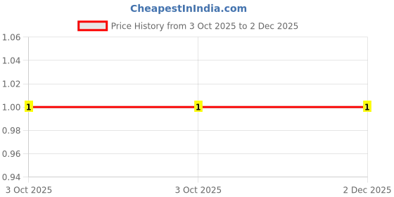 robu.in YC164-FR-0720KL-YAGEO-4 ±1% 20kΩ 62.5mW ±200ppm/℃ 0603×4 Resistor Networks, Arrays ROHS Price History Graph from 3 Oct 2025 to 2 Dec 2025