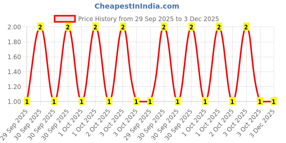 robu.in YC164-FR-0721KL-YAGEO-4 ±1% 21kΩ 62.5mW ±200ppm/℃ 0603×4 Resistor Networks, Arrays ROHS Price History Graph from 29 Sep 2025 to 2 Dec 2025
