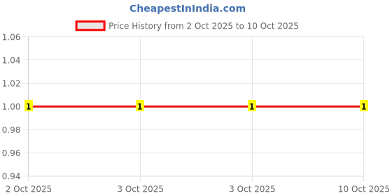 robu.in YC164-FR-07220RL-YAGEO-4 ±1% 220Ω 62.5mW ±200ppm/℃ 0603×4 Resistor Networks, Arrays ROHS Price History Graph from 2 Oct 2025 to 9 Oct 2025