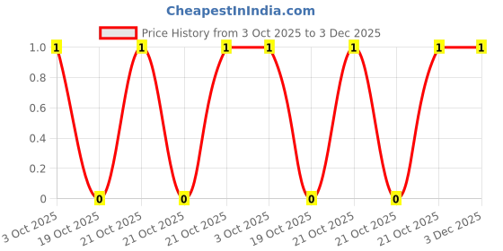 robu.in YC164-FR-074K99L-YAGEO-4 ±1% 4.99kΩ 62.5mW ±200ppm/℃ 0603×4 Resistor Networks, Arrays ROHS Price History Graph from 3 Oct 2025 to 2 Dec 2025