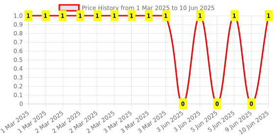 robu.in YC164-JR-0710KL-Yageo-Fixed Network Resistor, 10 kohm, Isolated, 4 Resistors, 1206 [3216 Metric], Convex, ± 5% Price History Graph from 1 Mar 2025 to 10 Jun 2025