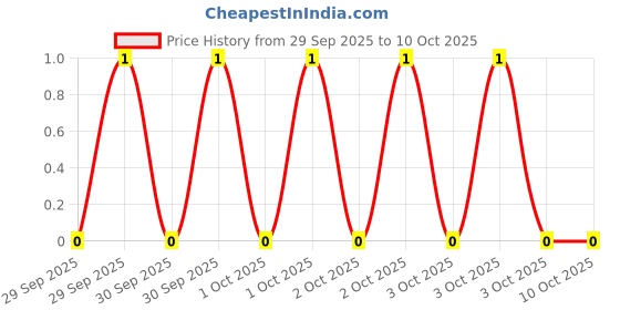 robu.in YC164-JR-0720KL-YAGEO-4 ±5% 20kΩ 62.5mW ±200ppm/℃ 0603×4 Resistor Networks, Arrays ROHS Price History Graph from 29 Sep 2025 to 9 Oct 2025