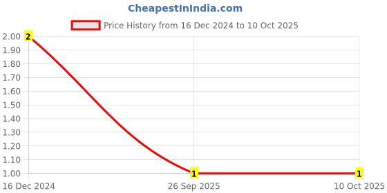 robu.in YC164-JR-07330RL, Yageo, Fixed Network Resistor, 330 ohm, Isolated, 4 Resistors, 1206 [3216 Metric], Convex, ± 5% Price History Graph from 16 Dec 2024 to 7 Oct 2025
