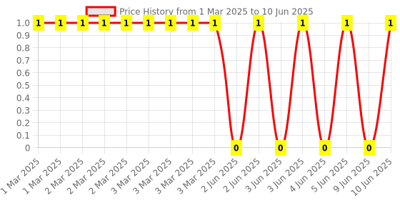 robu.in YC164-JR-0733RL-Yageo-Fixed Network Resistor, 33 ohm, Isolated, 4 Resistors, 1206 [3216 Metric], Convex, ± 5% Price History Graph from 1 Mar 2025 to 10 Jun 2025
