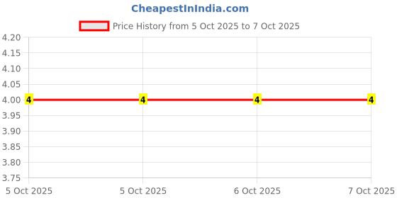 robu.in YC248-JR-0733RL-YAGEO-8 ±5% 33Ω 62.5mW ±200ppm/℃ 0402×8 Resistor Networks, Arrays ROHS Price History Graph from 5 Oct 2025 to 7 Oct 2025
