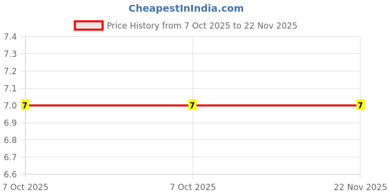 robu.in YC248-JR-074K7L-YAGEO-Fixed Network Resistor, 4.7 kohm, Isolated, 8 Resistors, 1606 [4016 Metric], Convex, ± 5% Price History Graph from 7 Oct 2025 to 22 Nov 2025